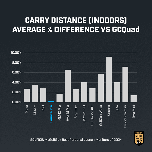 Bushnell Launch Pro Indoor Carry Distance Graph vs GCQuad